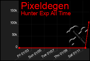 Total Graph of Pixeldegen