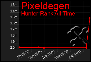 Total Graph of Pixeldegen