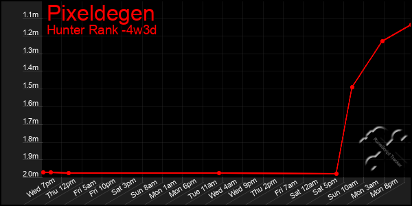 Last 31 Days Graph of Pixeldegen