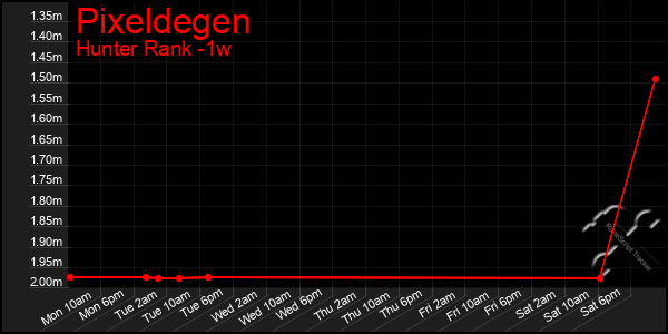 Last 7 Days Graph of Pixeldegen