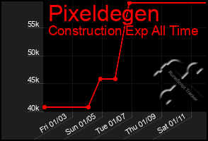 Total Graph of Pixeldegen