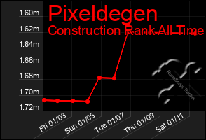 Total Graph of Pixeldegen