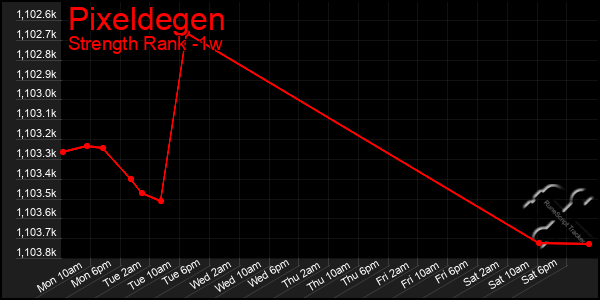 Last 7 Days Graph of Pixeldegen