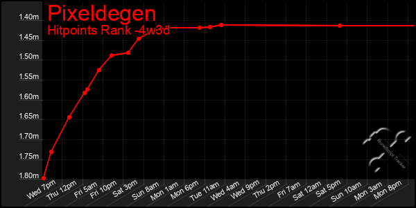 Last 31 Days Graph of Pixeldegen