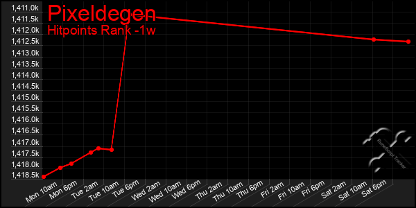 Last 7 Days Graph of Pixeldegen