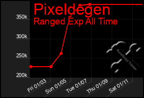 Total Graph of Pixeldegen