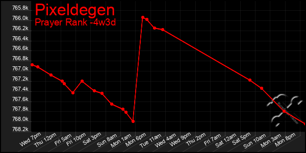 Last 31 Days Graph of Pixeldegen