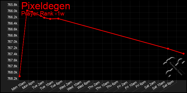 Last 7 Days Graph of Pixeldegen