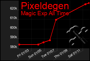 Total Graph of Pixeldegen