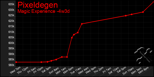 Last 31 Days Graph of Pixeldegen