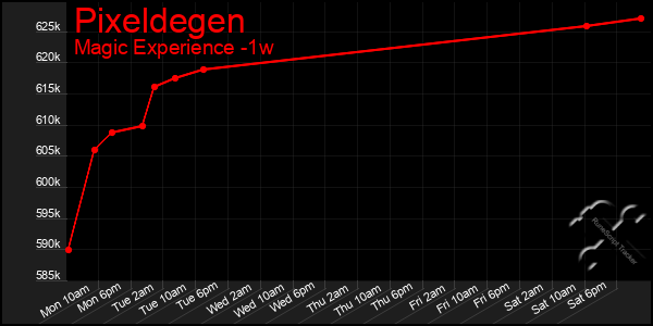 Last 7 Days Graph of Pixeldegen