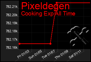 Total Graph of Pixeldegen