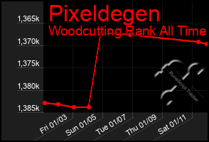 Total Graph of Pixeldegen