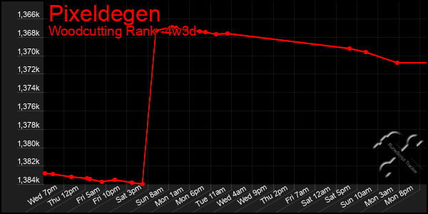 Last 31 Days Graph of Pixeldegen