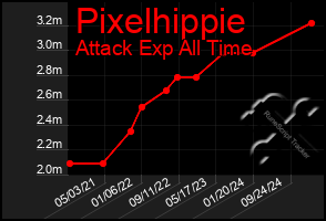 Total Graph of Pixelhippie