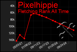 Total Graph of Pixelhippie