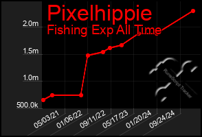 Total Graph of Pixelhippie