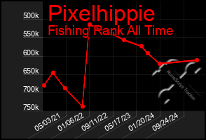 Total Graph of Pixelhippie