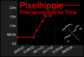 Total Graph of Pixelhippie