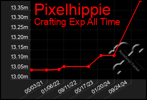 Total Graph of Pixelhippie