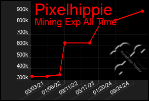 Total Graph of Pixelhippie