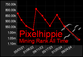 Total Graph of Pixelhippie