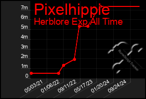Total Graph of Pixelhippie