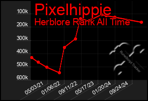 Total Graph of Pixelhippie