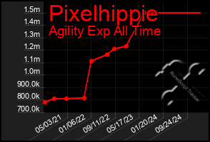 Total Graph of Pixelhippie