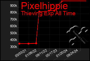 Total Graph of Pixelhippie