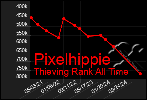 Total Graph of Pixelhippie