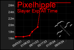 Total Graph of Pixelhippie