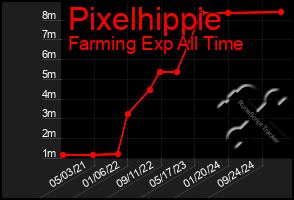 Total Graph of Pixelhippie