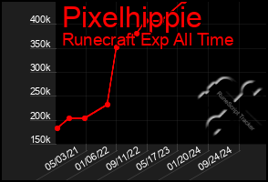Total Graph of Pixelhippie