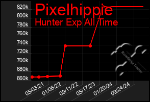 Total Graph of Pixelhippie