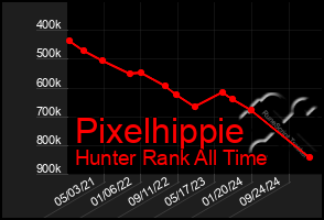 Total Graph of Pixelhippie