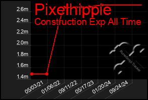 Total Graph of Pixelhippie