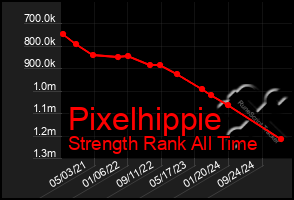 Total Graph of Pixelhippie