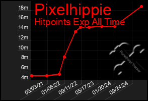 Total Graph of Pixelhippie