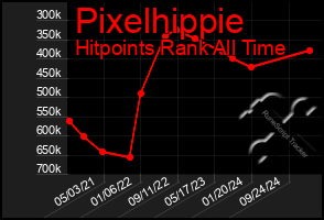 Total Graph of Pixelhippie