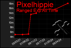 Total Graph of Pixelhippie