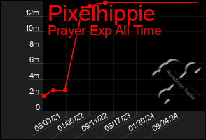 Total Graph of Pixelhippie
