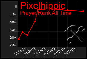 Total Graph of Pixelhippie