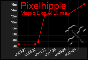 Total Graph of Pixelhippie