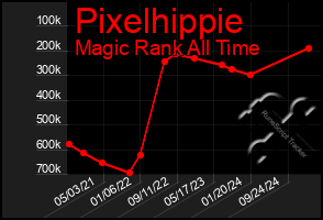 Total Graph of Pixelhippie