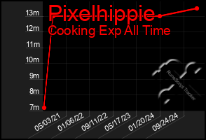 Total Graph of Pixelhippie