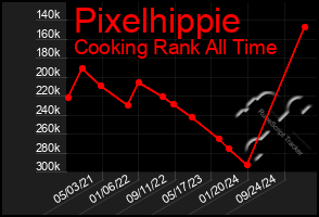 Total Graph of Pixelhippie
