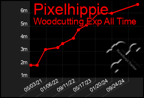 Total Graph of Pixelhippie