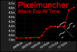 Total Graph of Pixelmuncher