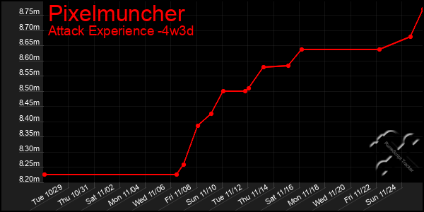 Last 31 Days Graph of Pixelmuncher